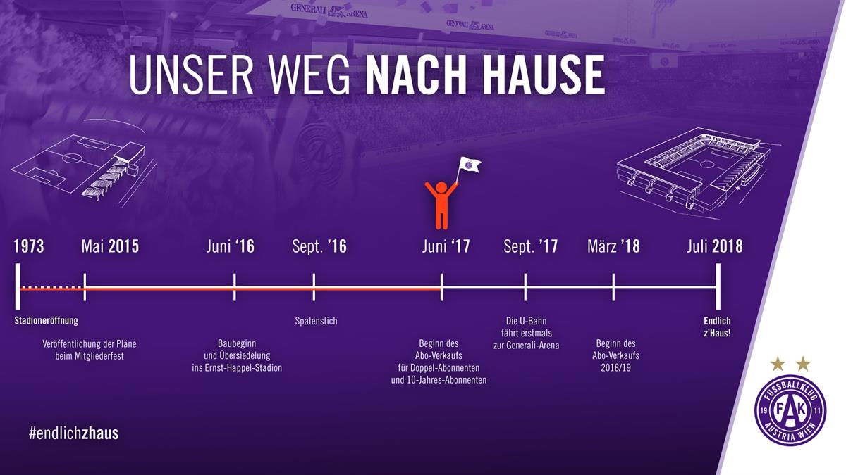 Timeline: Unser Weg nach Hause